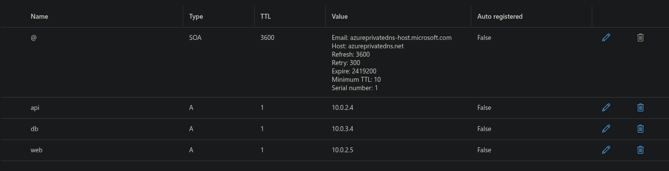 DNS records set